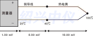 用熱電偶測溫能否用銅導線替代補償導線